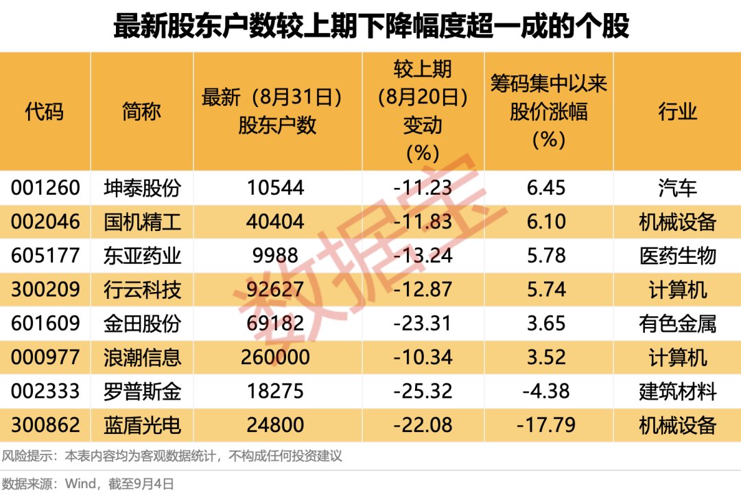 8股股东户数下降超一成！下周4股解禁比例超50%（附股）
