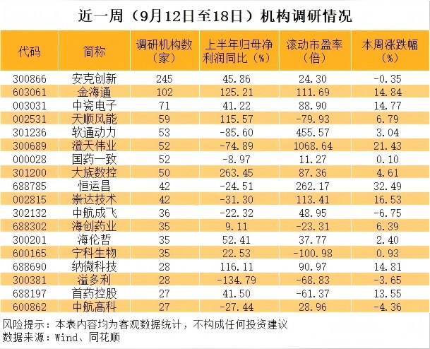 逾百家机构调研半导体大牛股!多只千亿市值科技股被盯上
